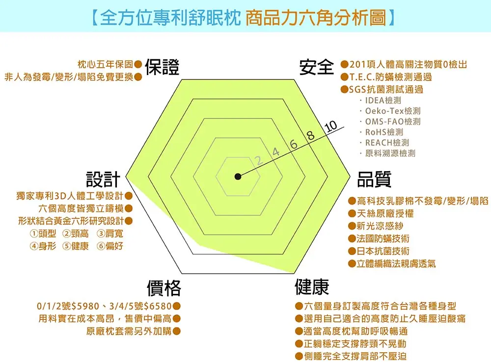 全方位專利舒眠枕 商品力六角分析圖1000x738.webp